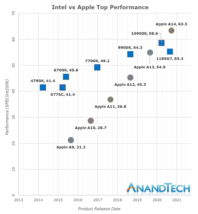 Anandtech Intel vs Apple Performance